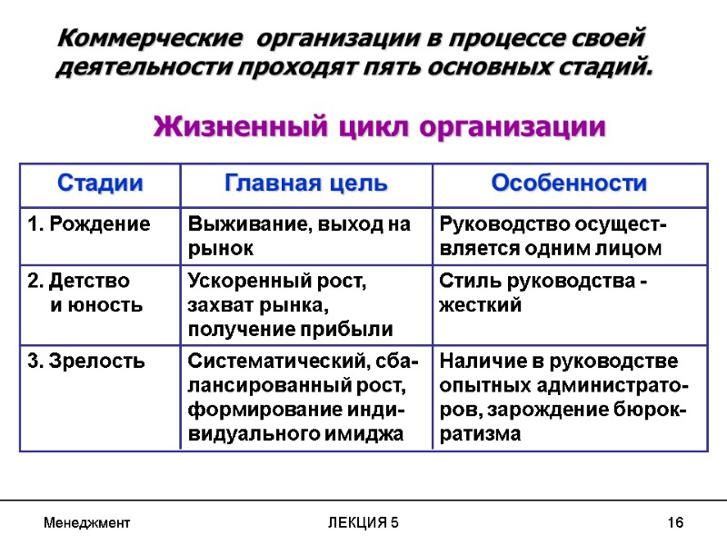 Менеджмент ЛЕКЦИЯ 5 16    Жизненный цикл организации Коммерческие  организации в
